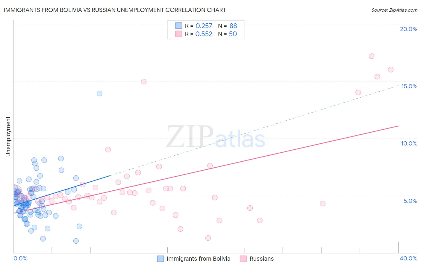 Immigrants from Bolivia vs Russian Unemployment