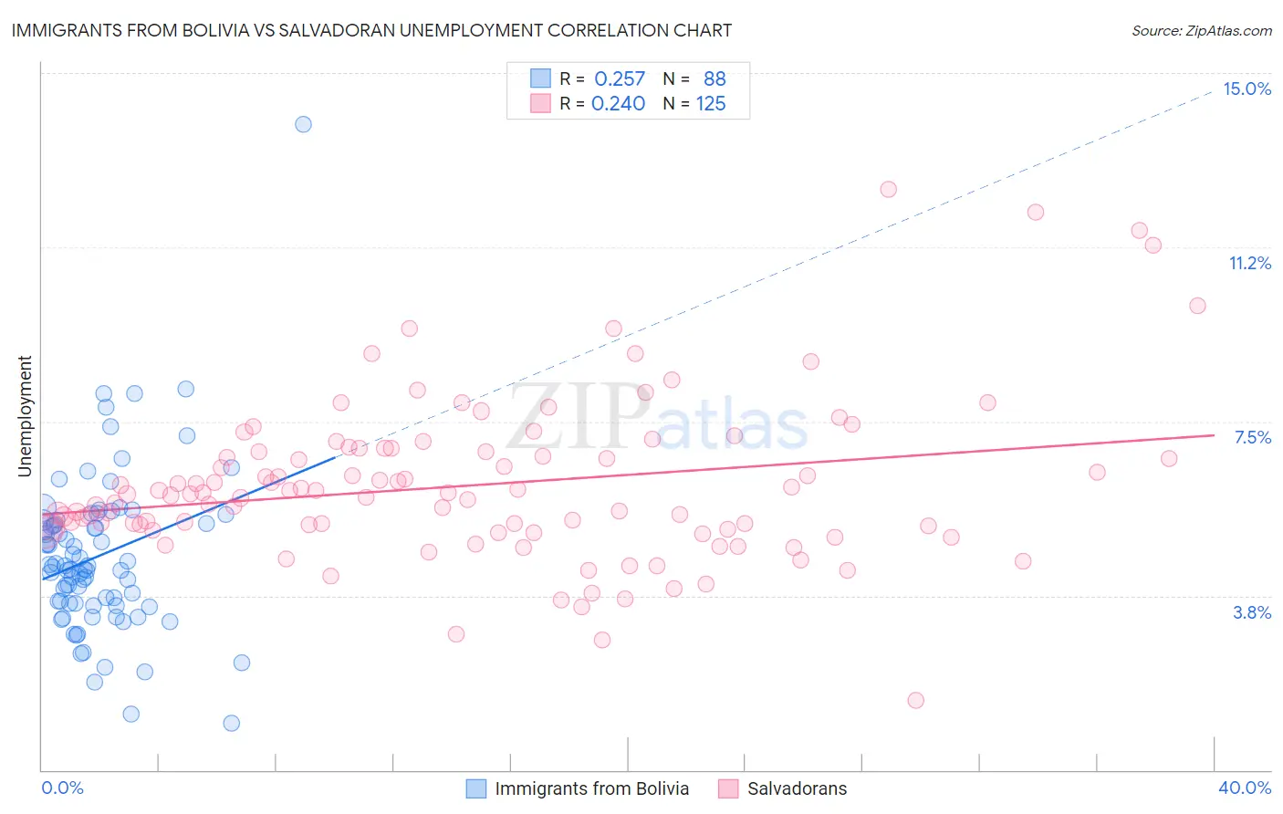 Immigrants from Bolivia vs Salvadoran Unemployment