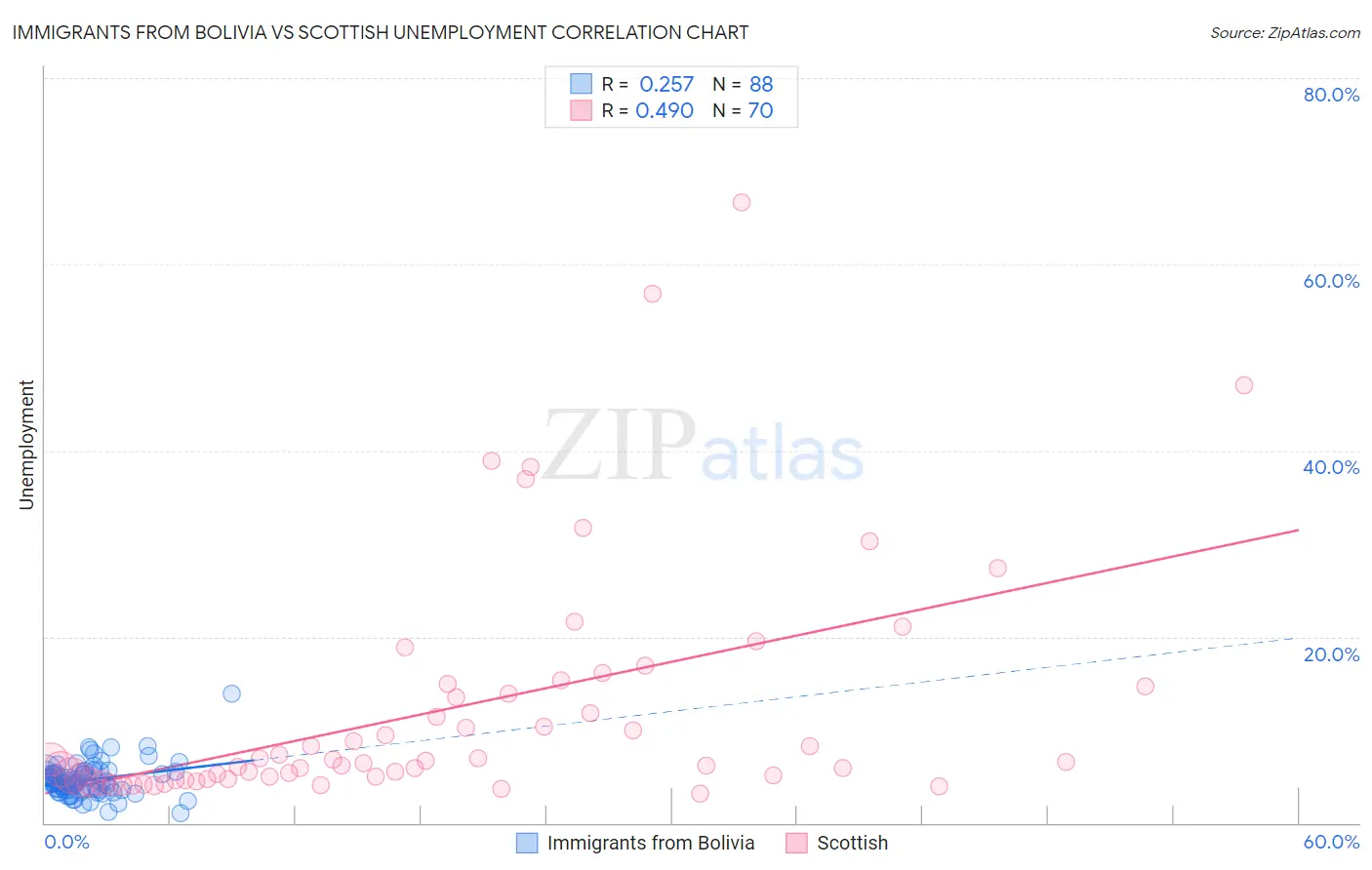 Immigrants from Bolivia vs Scottish Unemployment