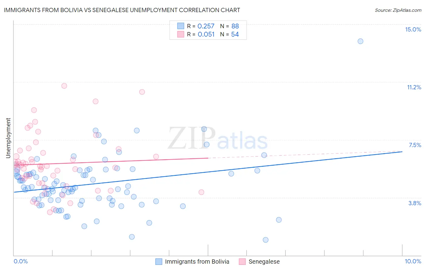 Immigrants from Bolivia vs Senegalese Unemployment