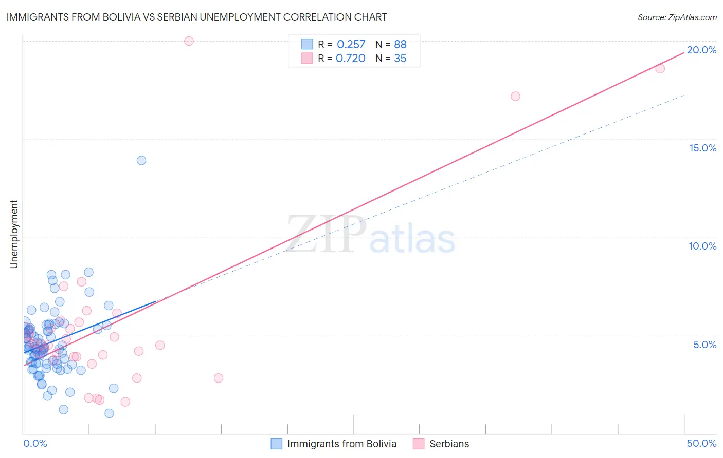 Immigrants from Bolivia vs Serbian Unemployment