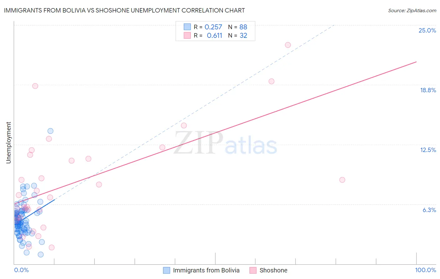 Immigrants from Bolivia vs Shoshone Unemployment