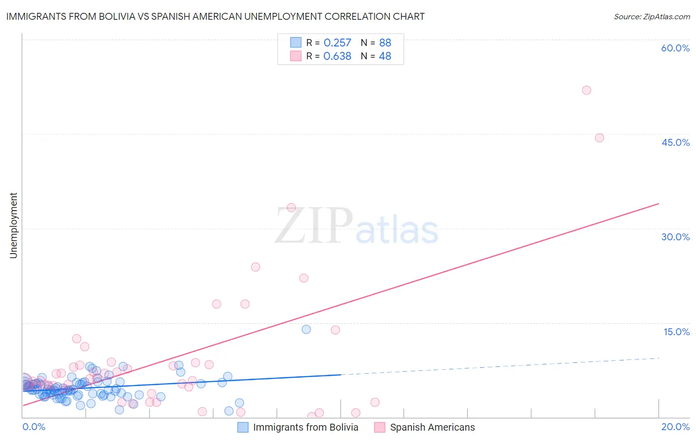 Immigrants from Bolivia vs Spanish American Unemployment
