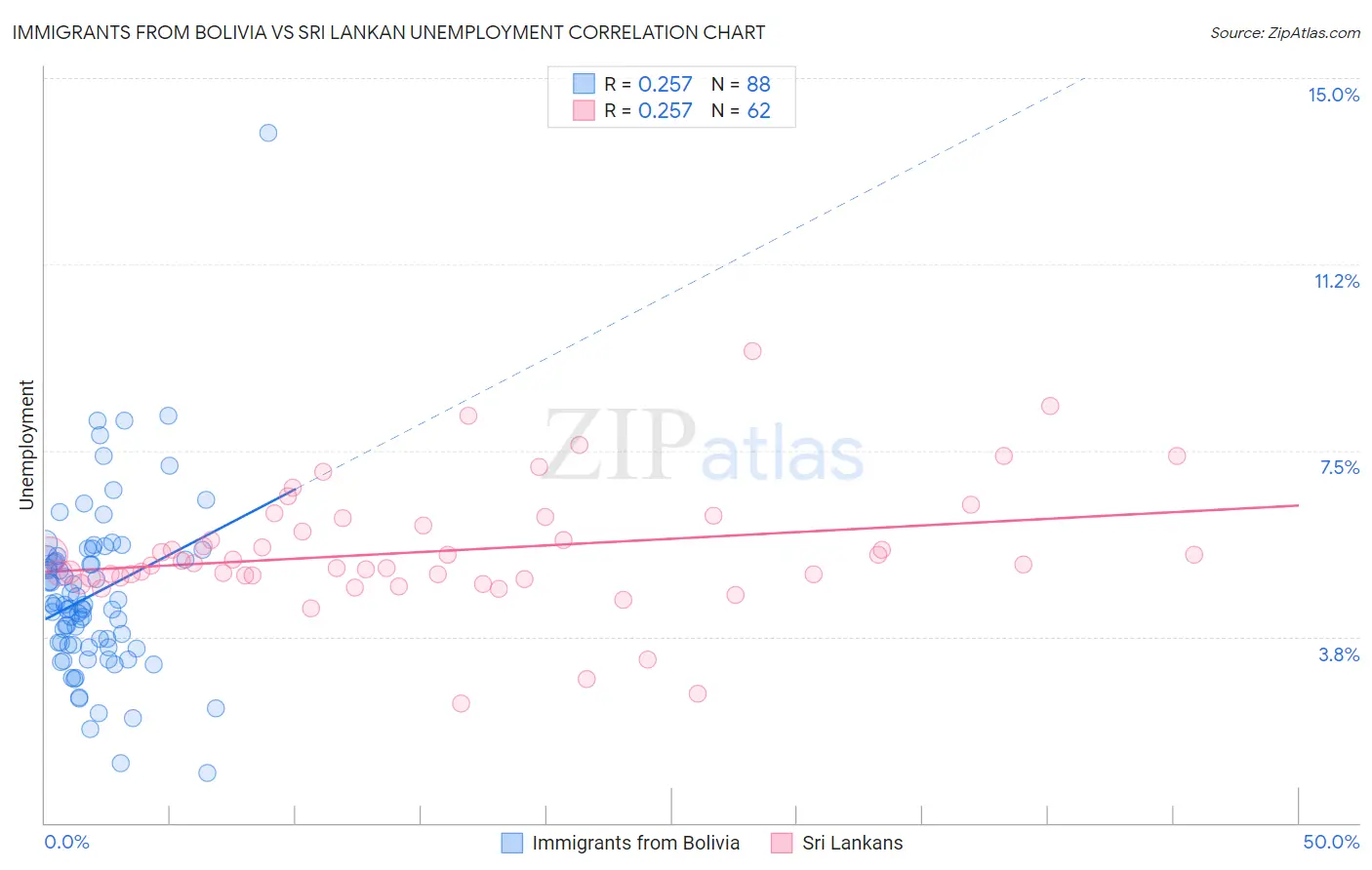 Immigrants from Bolivia vs Sri Lankan Unemployment