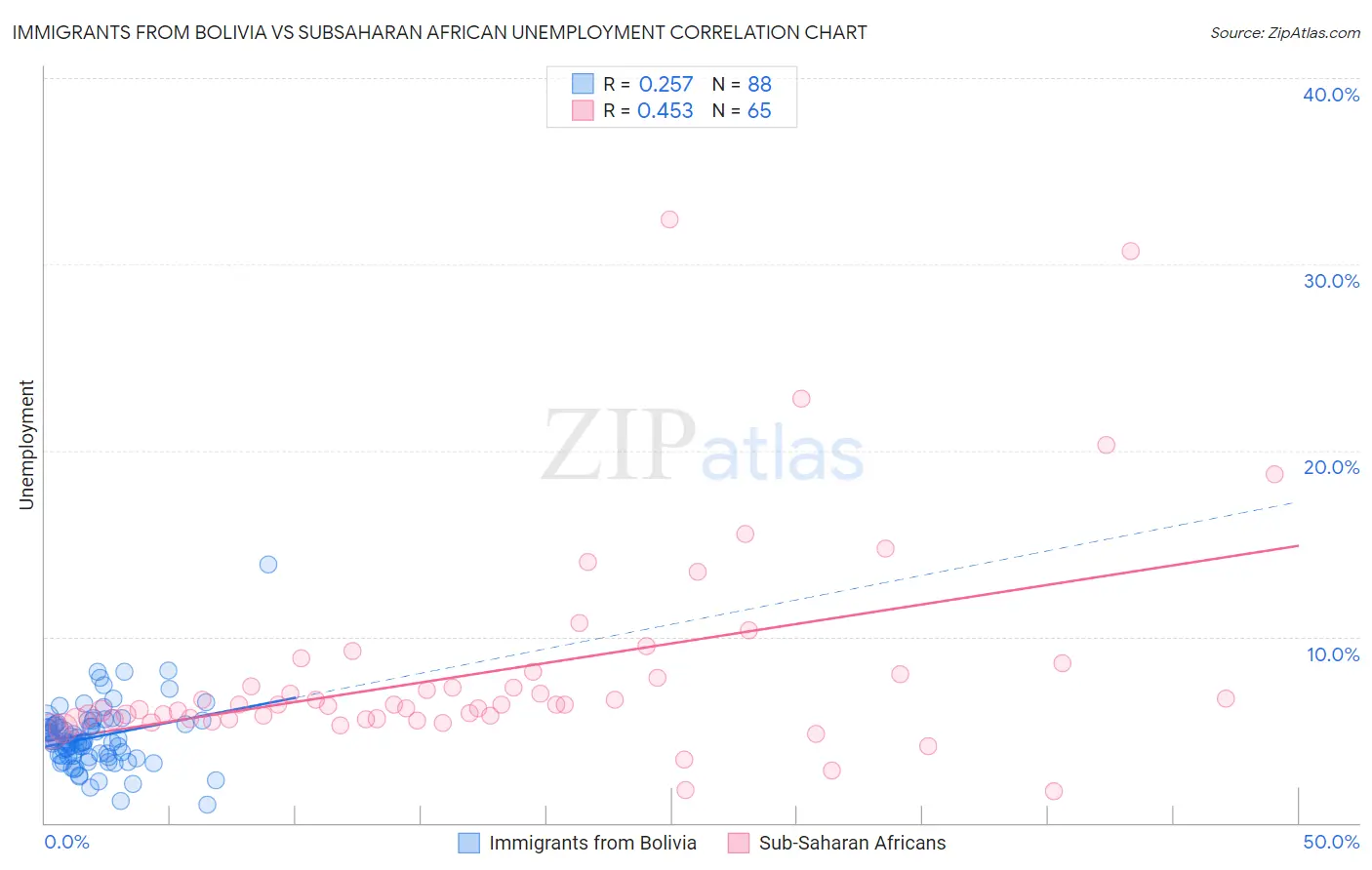 Immigrants from Bolivia vs Subsaharan African Unemployment