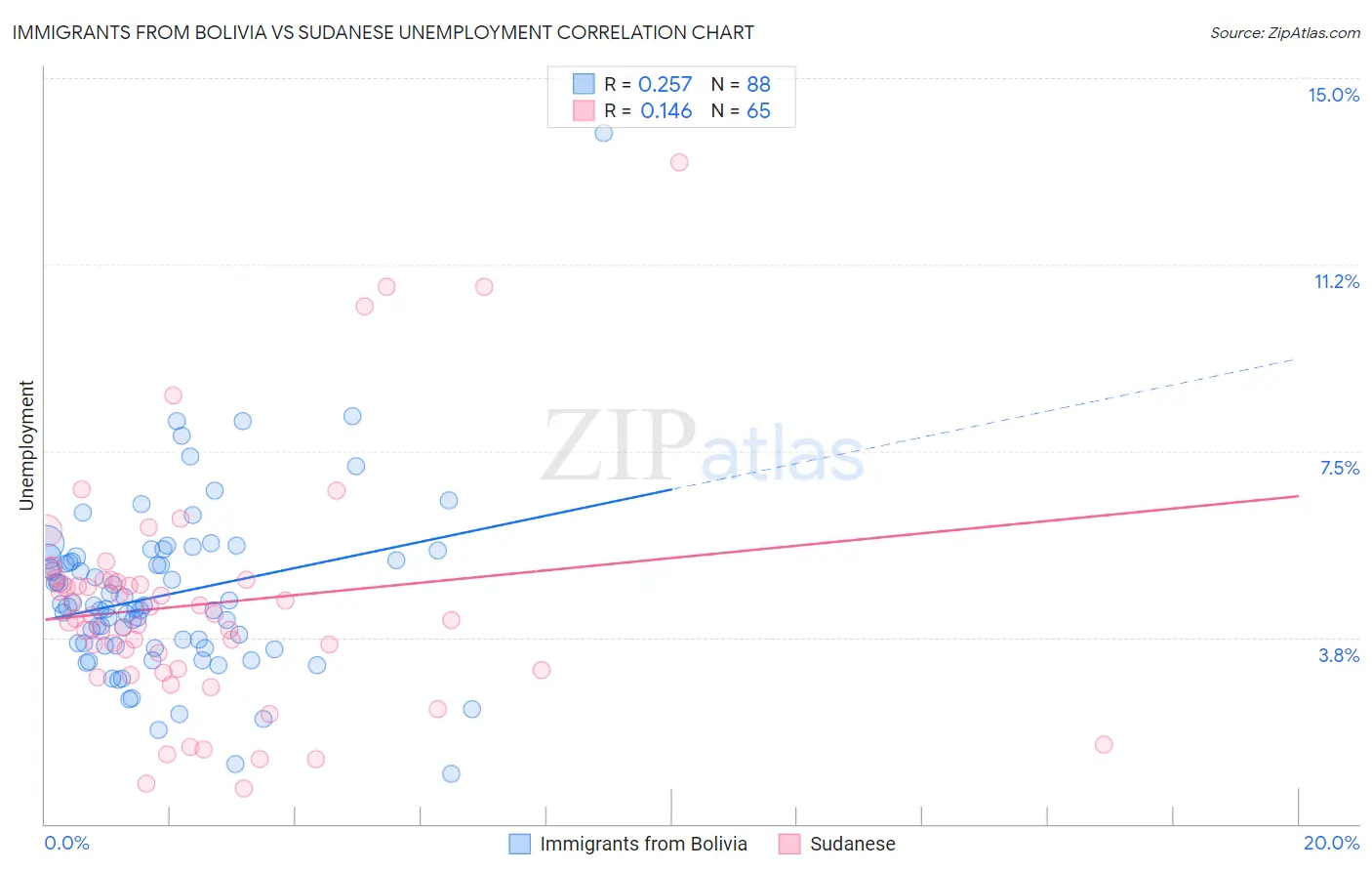 Immigrants from Bolivia vs Sudanese Unemployment