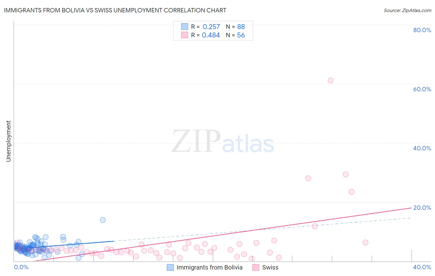 Immigrants from Bolivia vs Swiss Unemployment