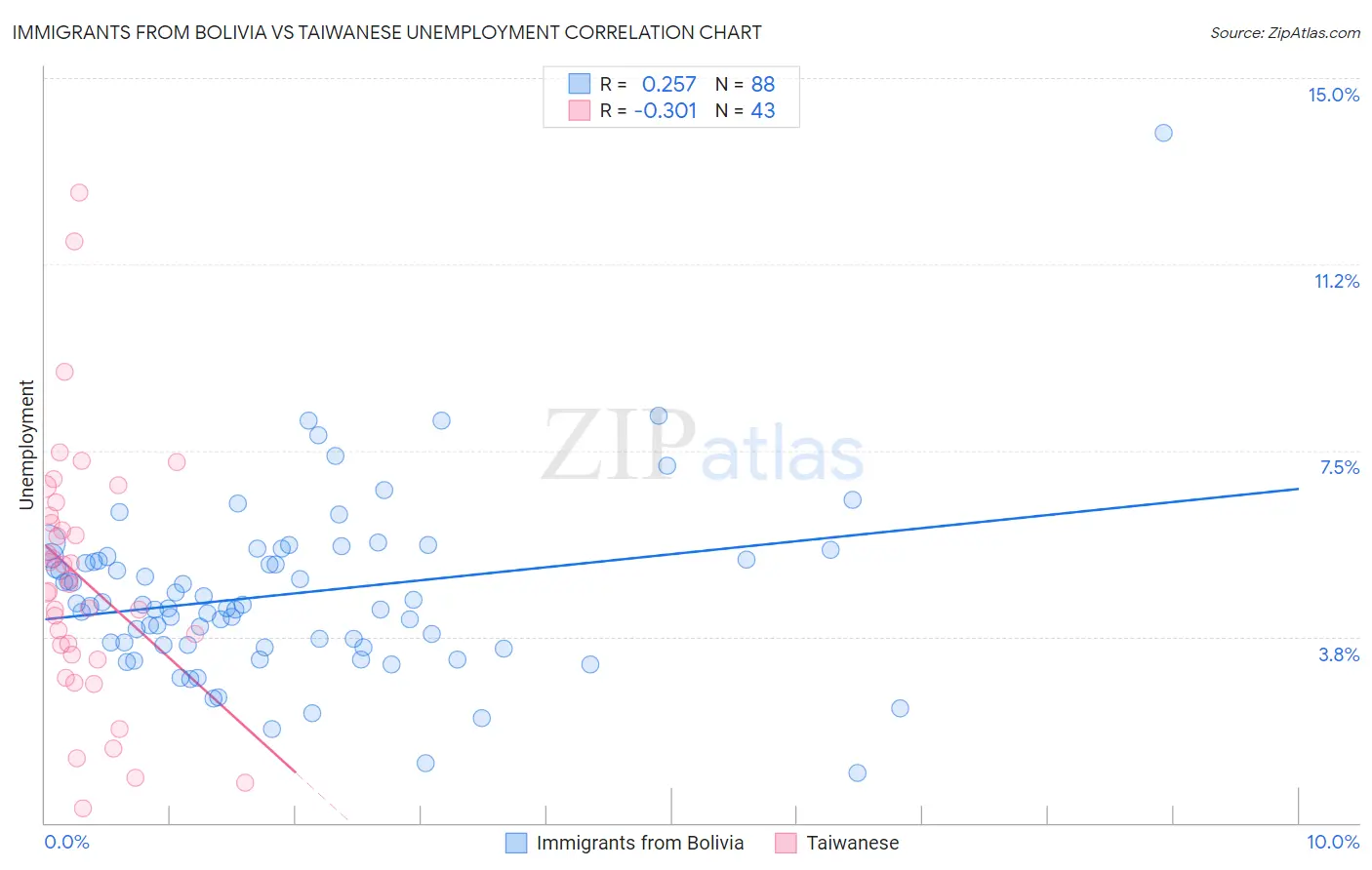 Immigrants from Bolivia vs Taiwanese Unemployment