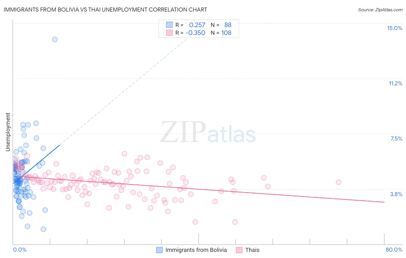 Immigrants from Bolivia vs Thai Unemployment