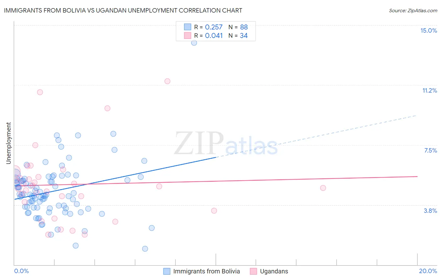 Immigrants from Bolivia vs Ugandan Unemployment
