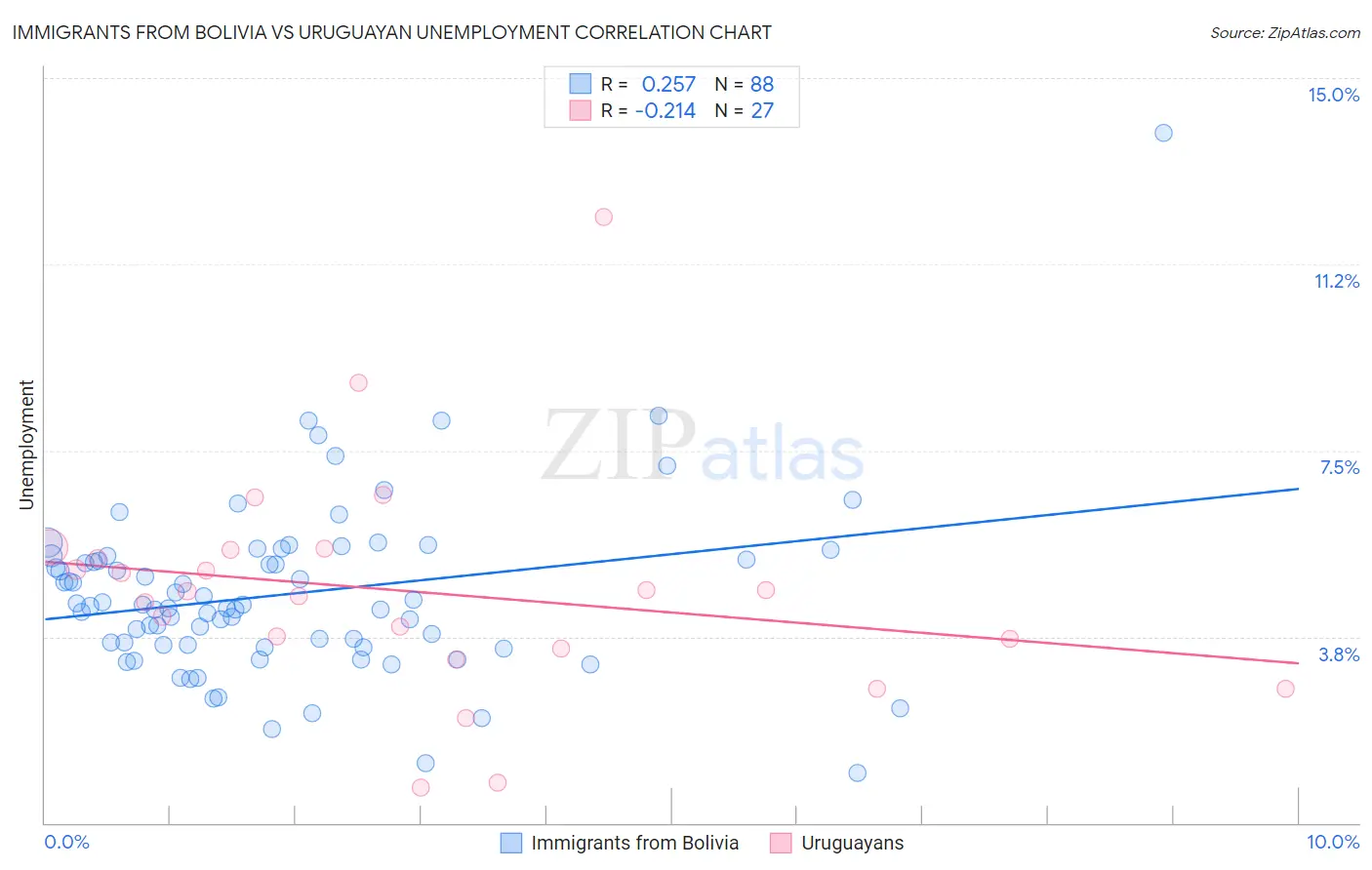 Immigrants from Bolivia vs Uruguayan Unemployment
