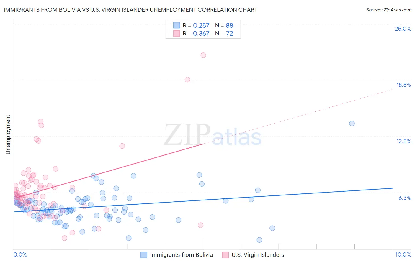 Immigrants from Bolivia vs U.S. Virgin Islander Unemployment