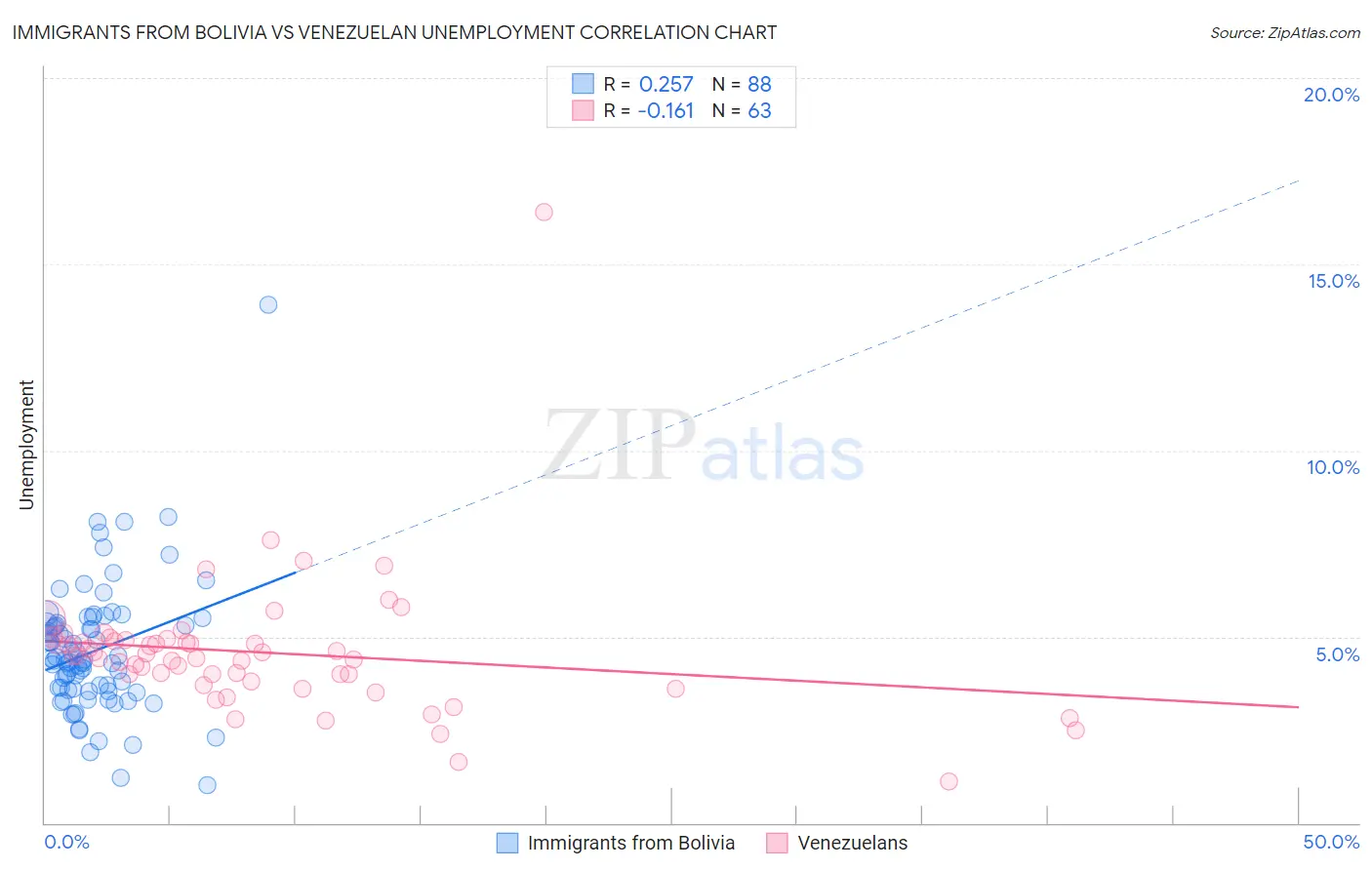 Immigrants from Bolivia vs Venezuelan Unemployment