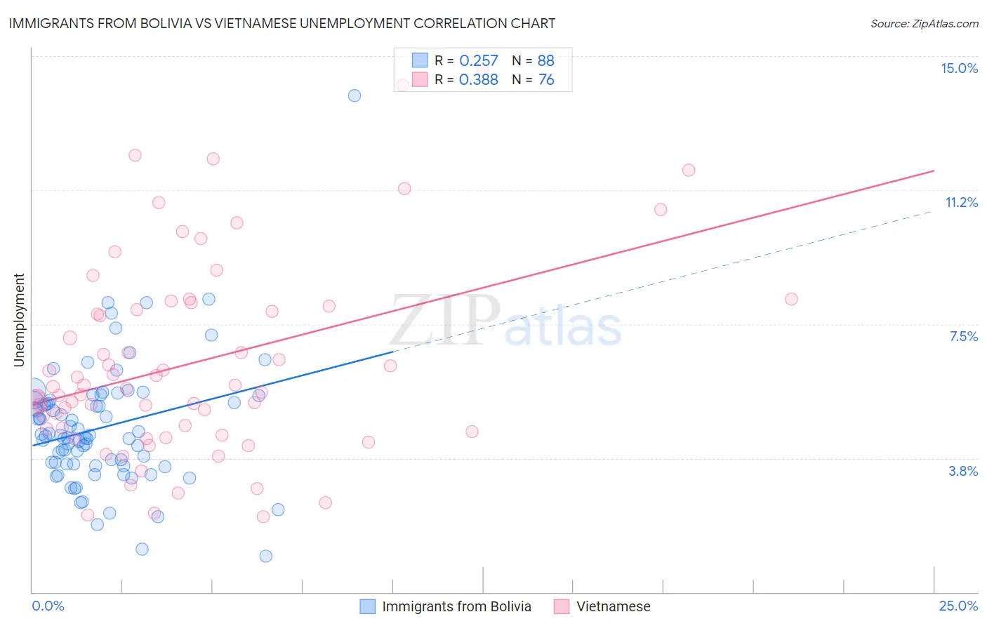 Immigrants from Bolivia vs Vietnamese Unemployment