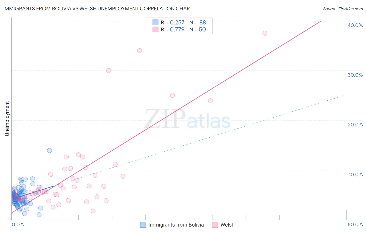 Immigrants from Bolivia vs Welsh Unemployment