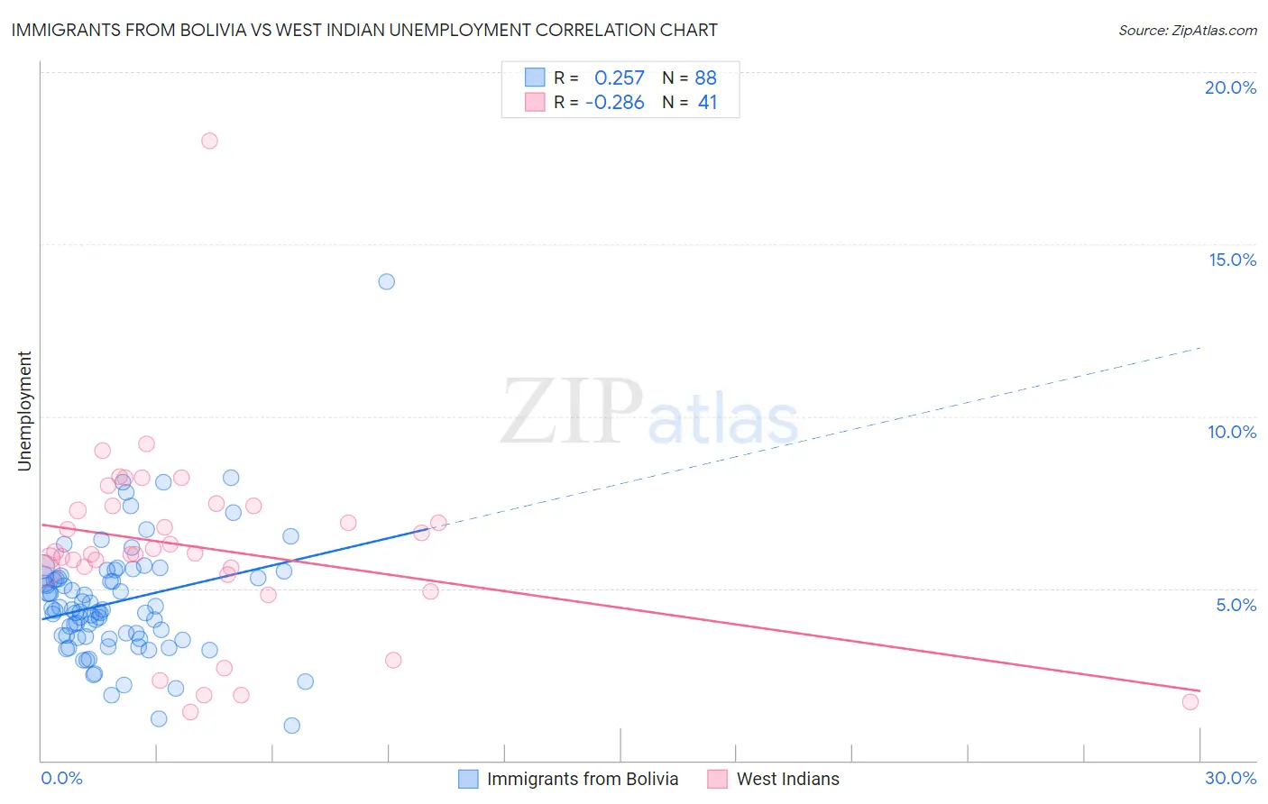 Immigrants from Bolivia vs West Indian Unemployment