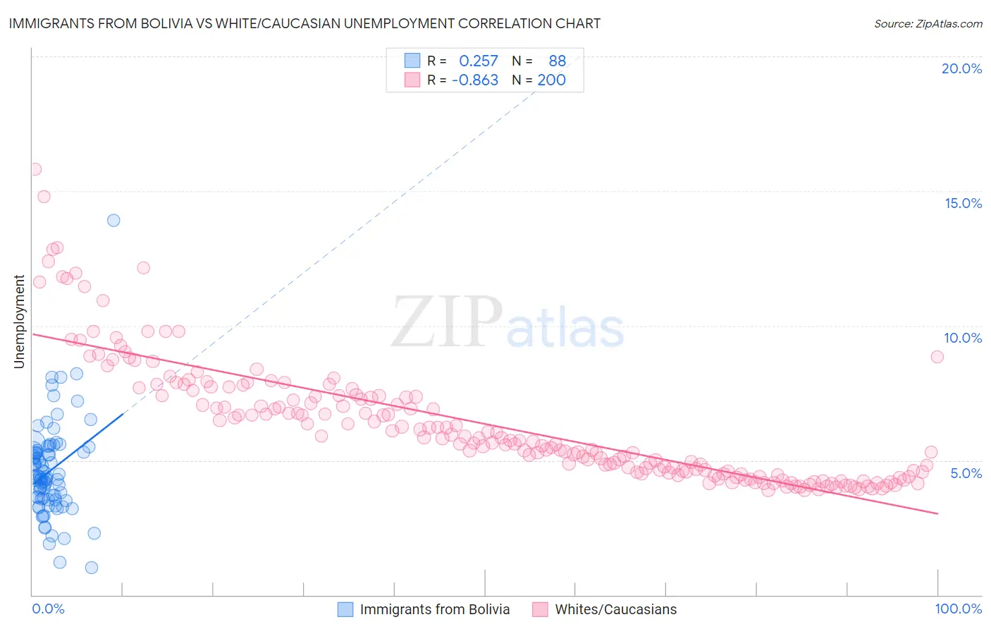 Immigrants from Bolivia vs White/Caucasian Unemployment