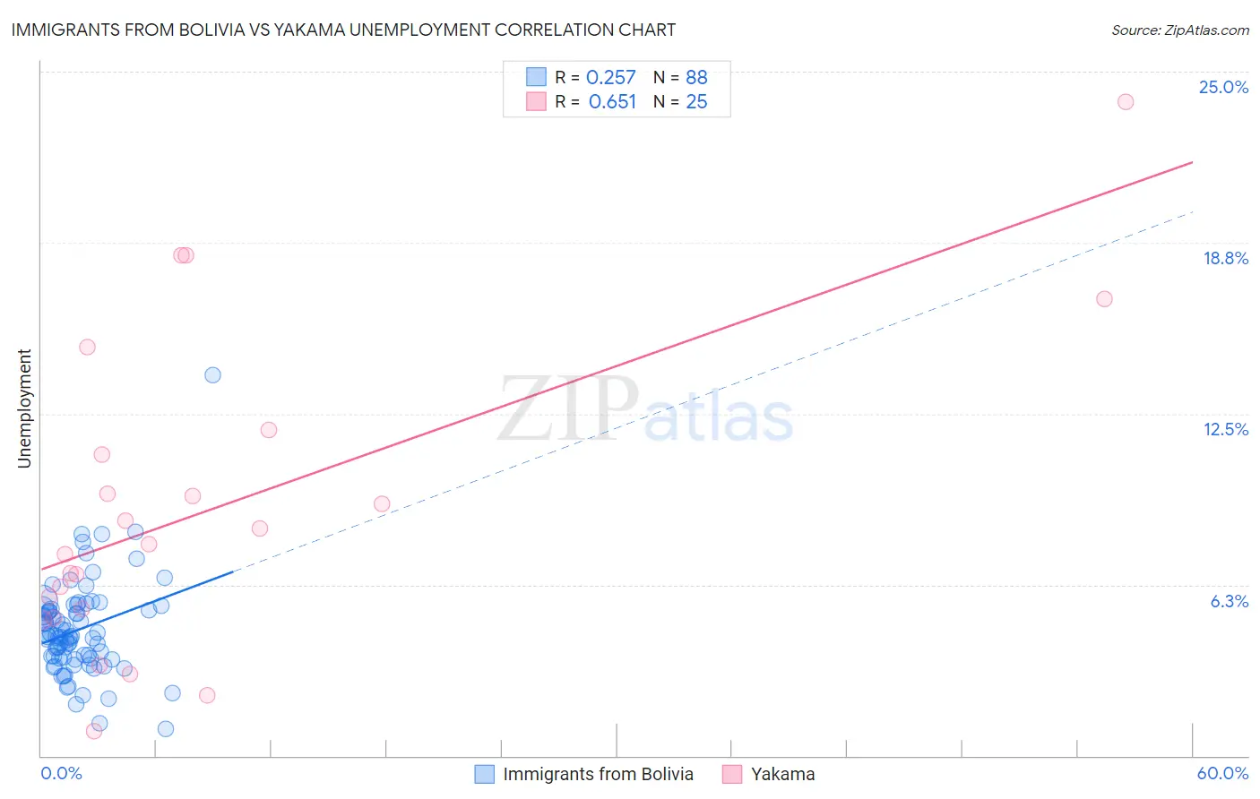 Immigrants from Bolivia vs Yakama Unemployment