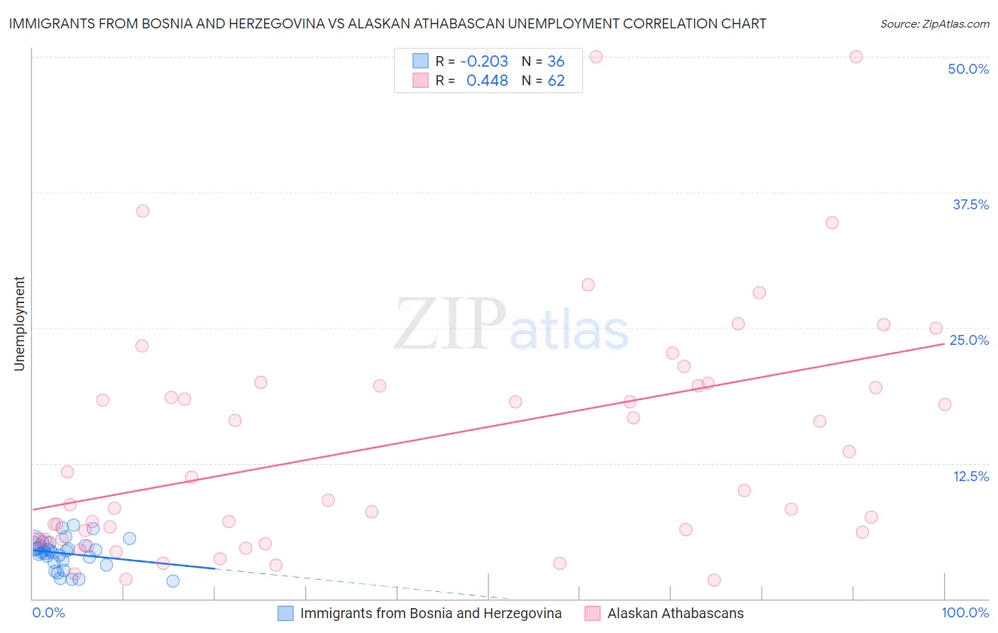 Immigrants from Bosnia and Herzegovina vs Alaskan Athabascan Unemployment