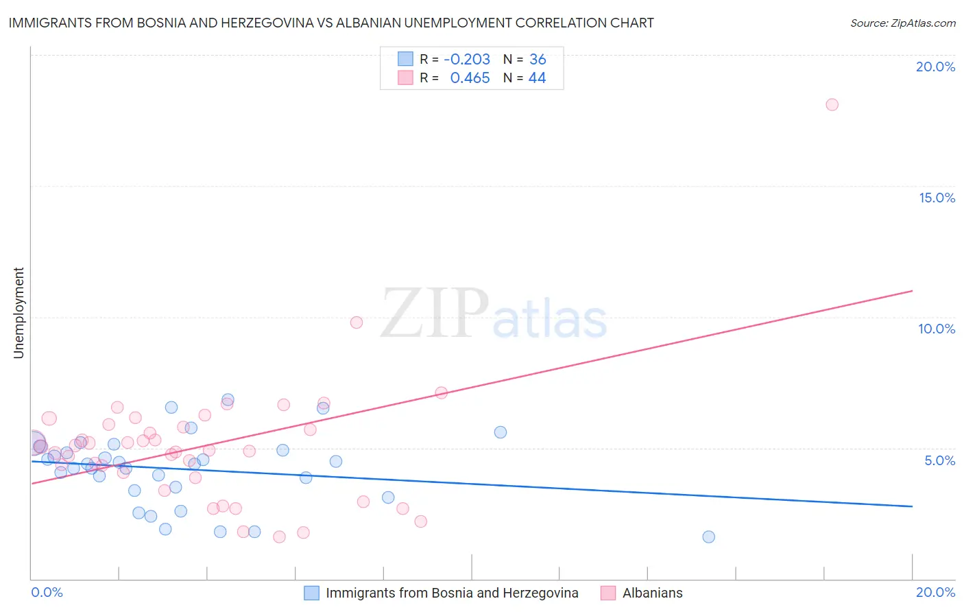 Immigrants from Bosnia and Herzegovina vs Albanian Unemployment
