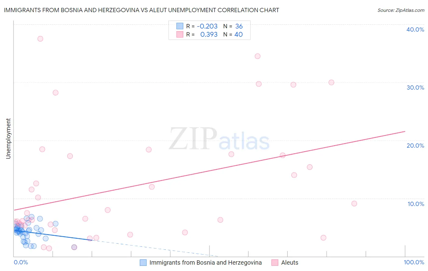 Immigrants from Bosnia and Herzegovina vs Aleut Unemployment