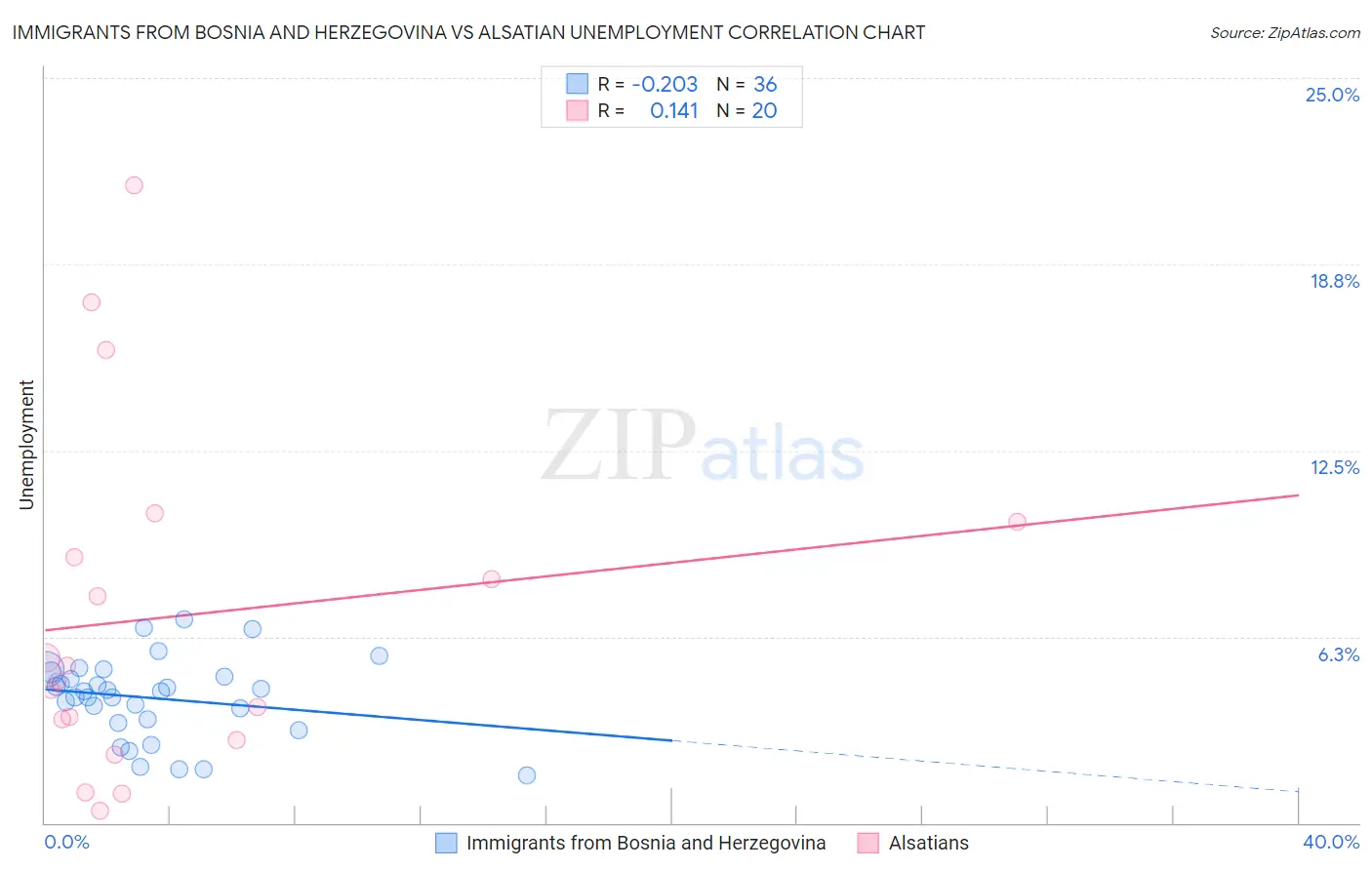Immigrants from Bosnia and Herzegovina vs Alsatian Unemployment