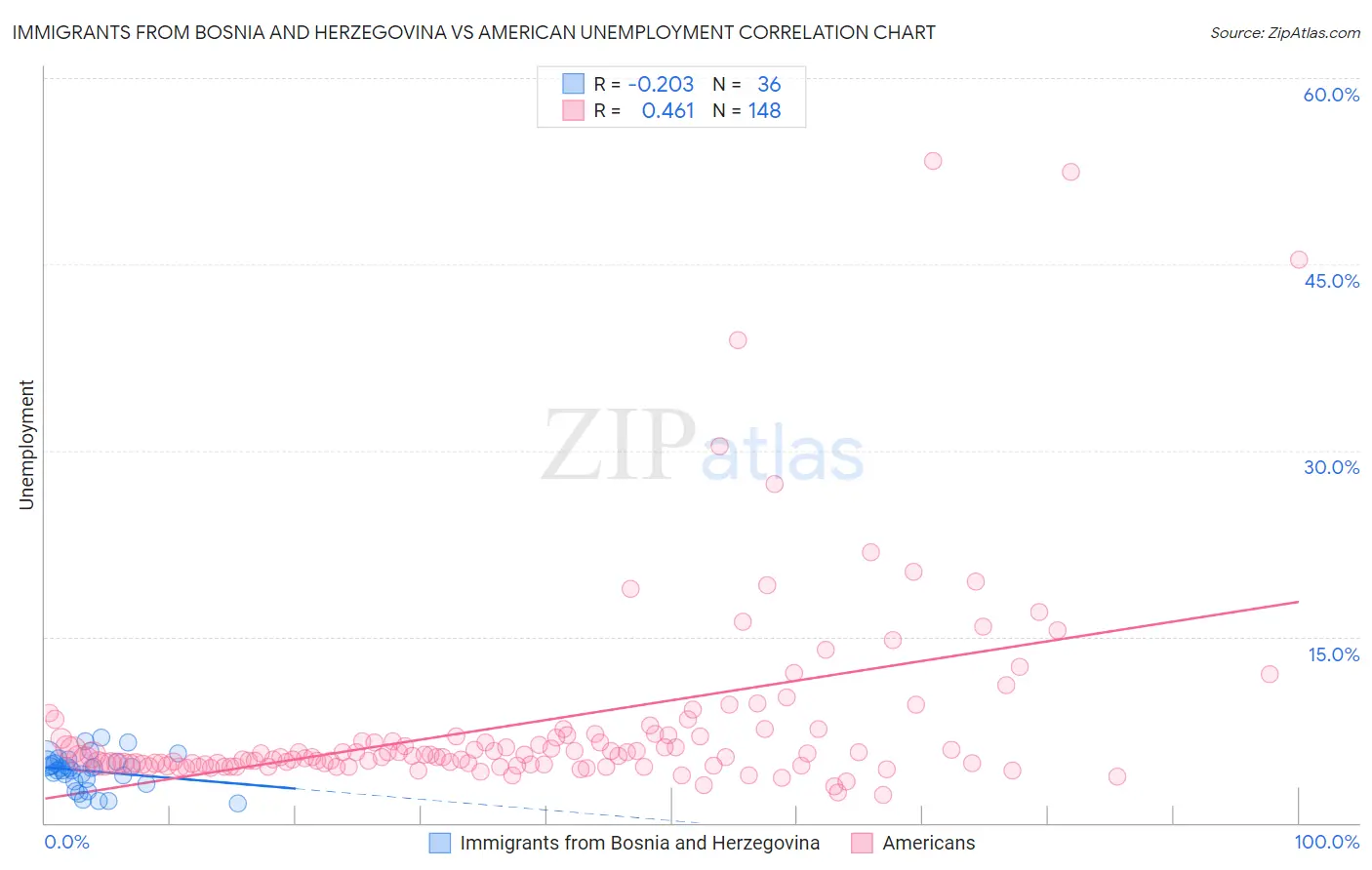 Immigrants from Bosnia and Herzegovina vs American Unemployment