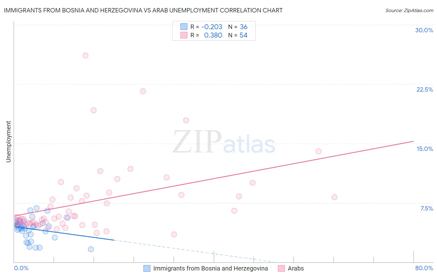 Immigrants from Bosnia and Herzegovina vs Arab Unemployment