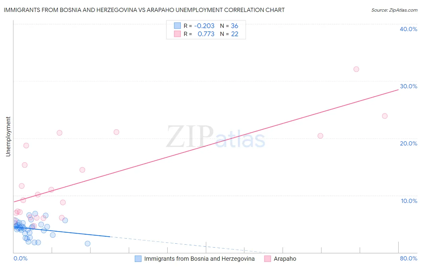 Immigrants from Bosnia and Herzegovina vs Arapaho Unemployment
