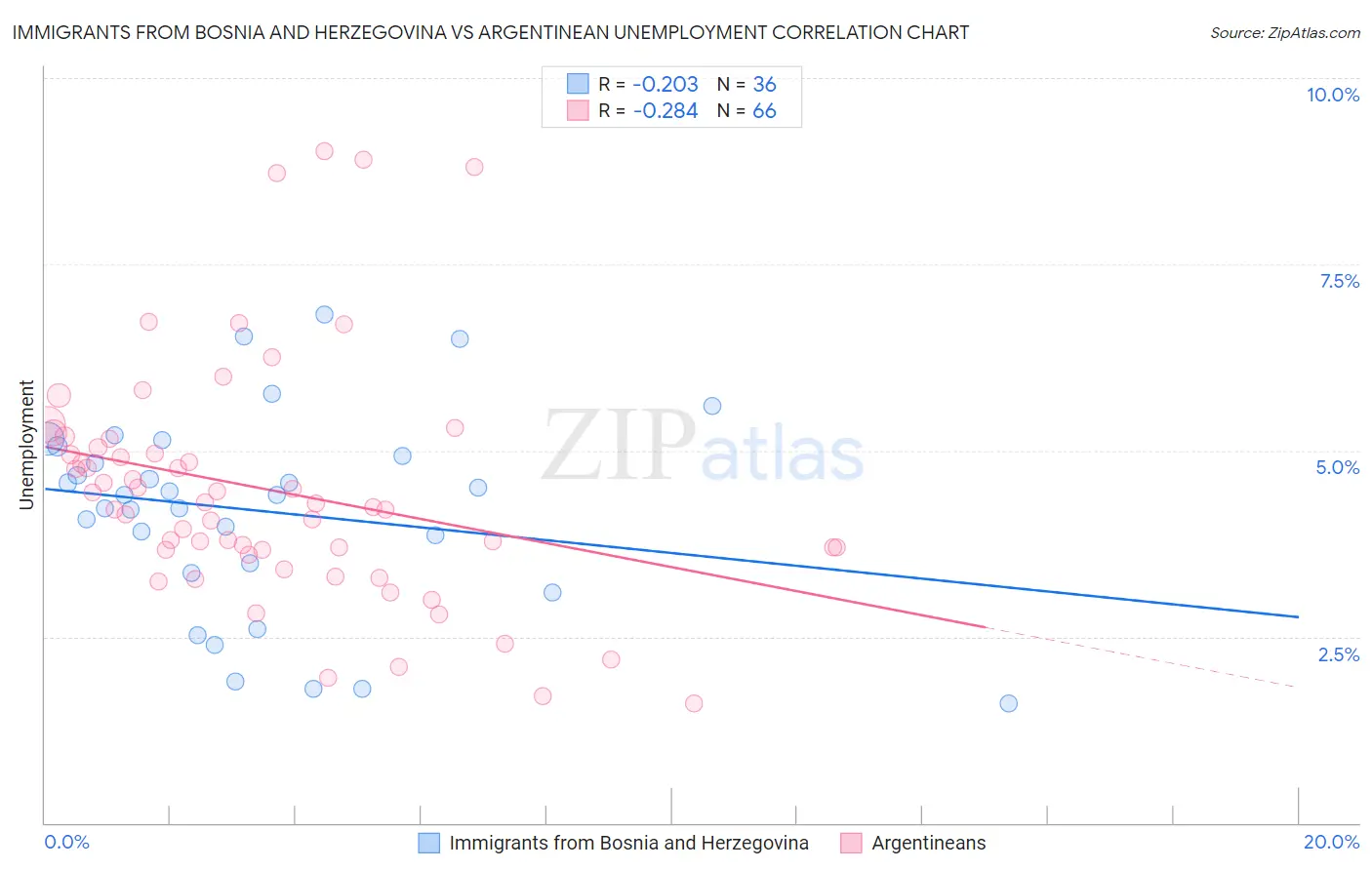 Immigrants from Bosnia and Herzegovina vs Argentinean Unemployment