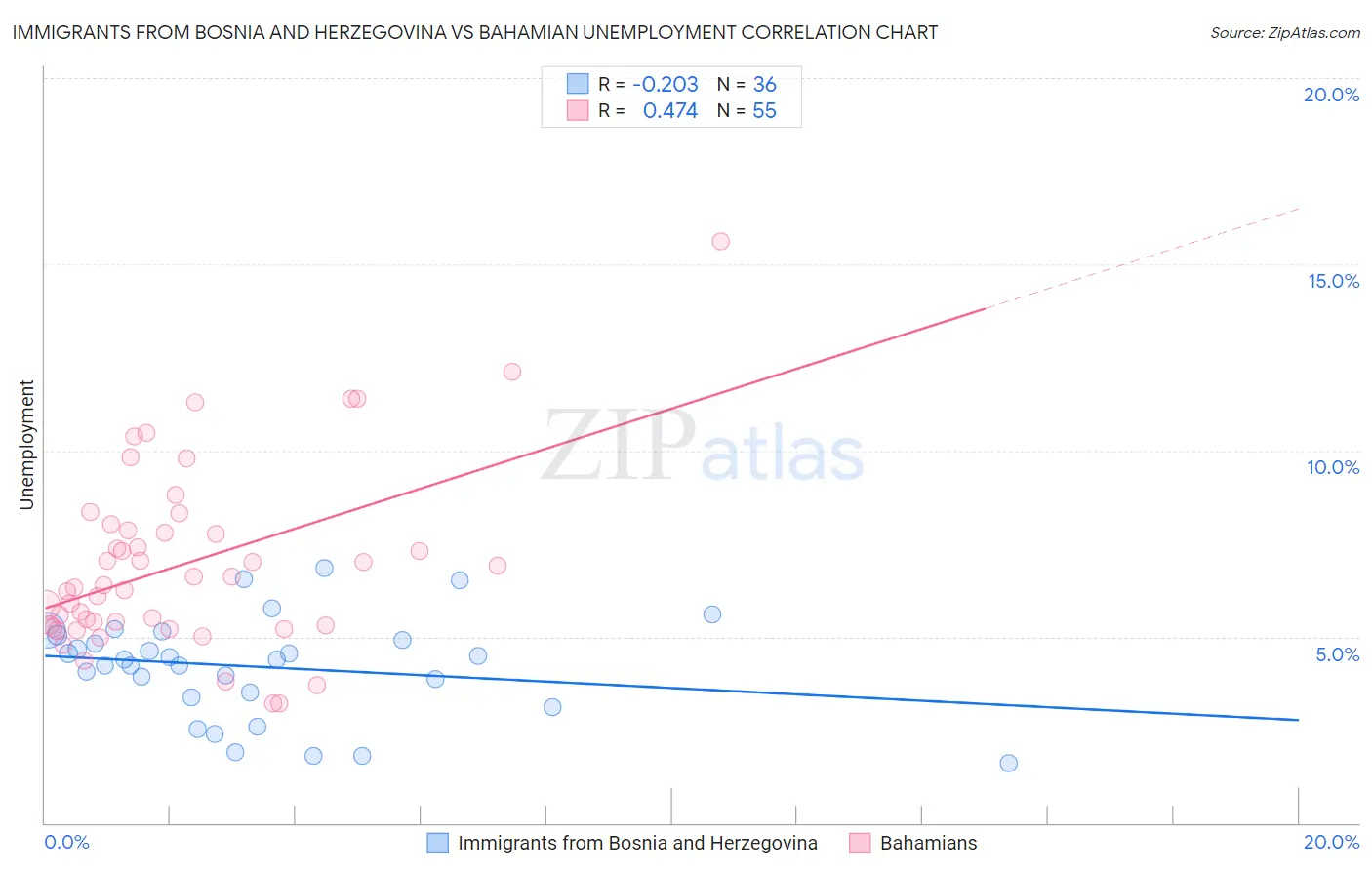 Immigrants from Bosnia and Herzegovina vs Bahamian Unemployment