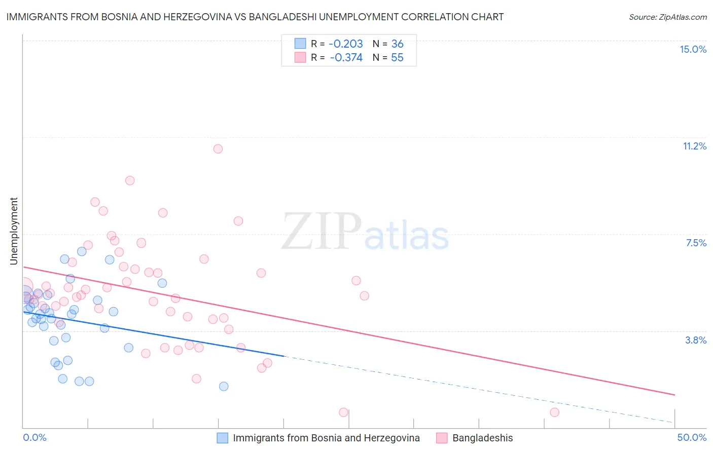 Immigrants from Bosnia and Herzegovina vs Bangladeshi Unemployment