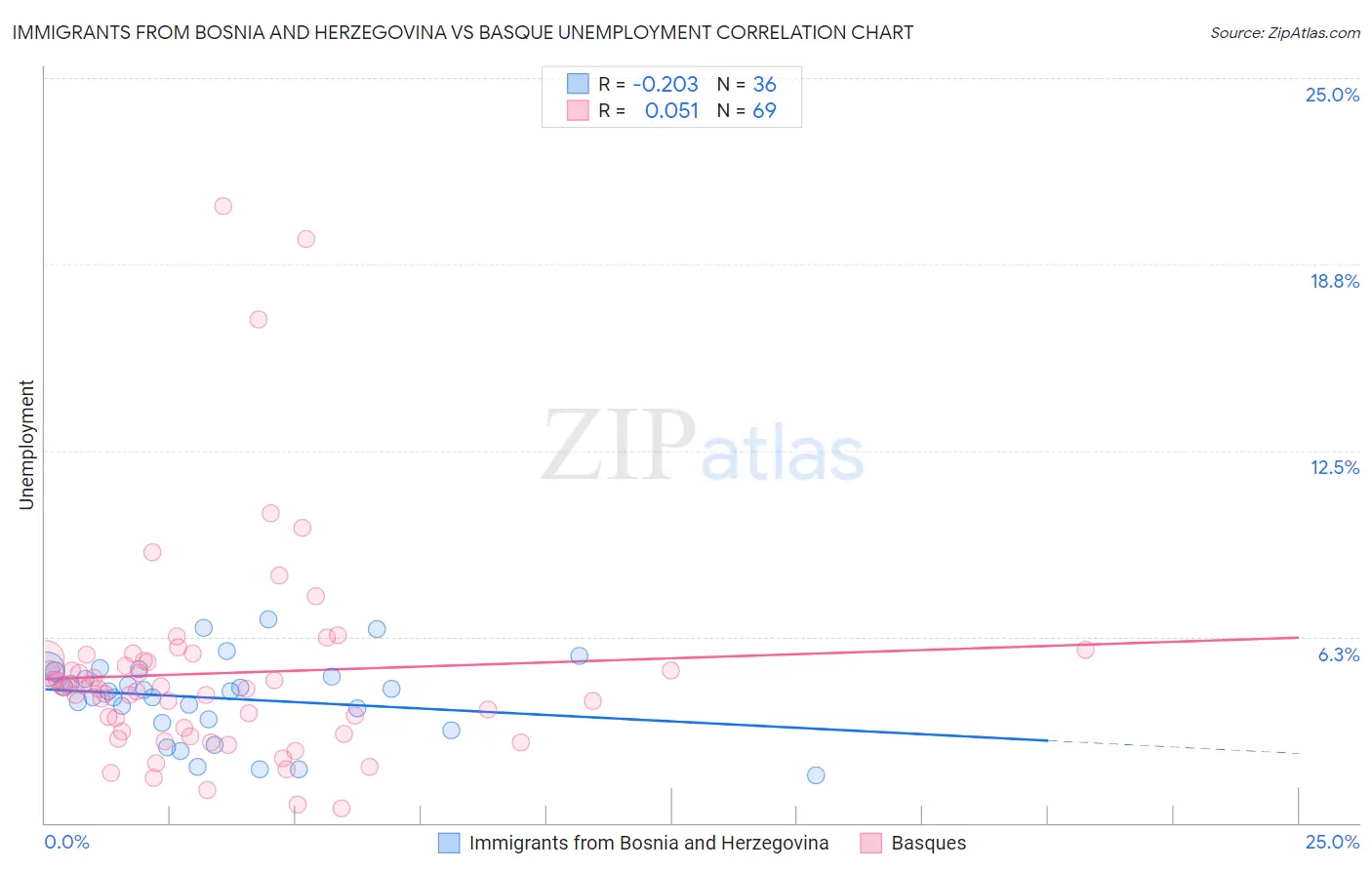 Immigrants from Bosnia and Herzegovina vs Basque Unemployment