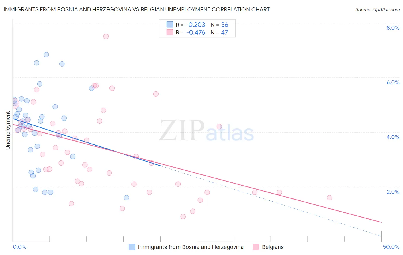 Immigrants from Bosnia and Herzegovina vs Belgian Unemployment