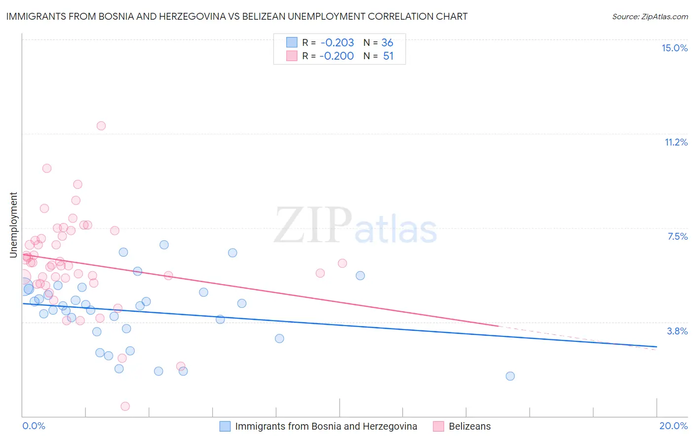 Immigrants from Bosnia and Herzegovina vs Belizean Unemployment