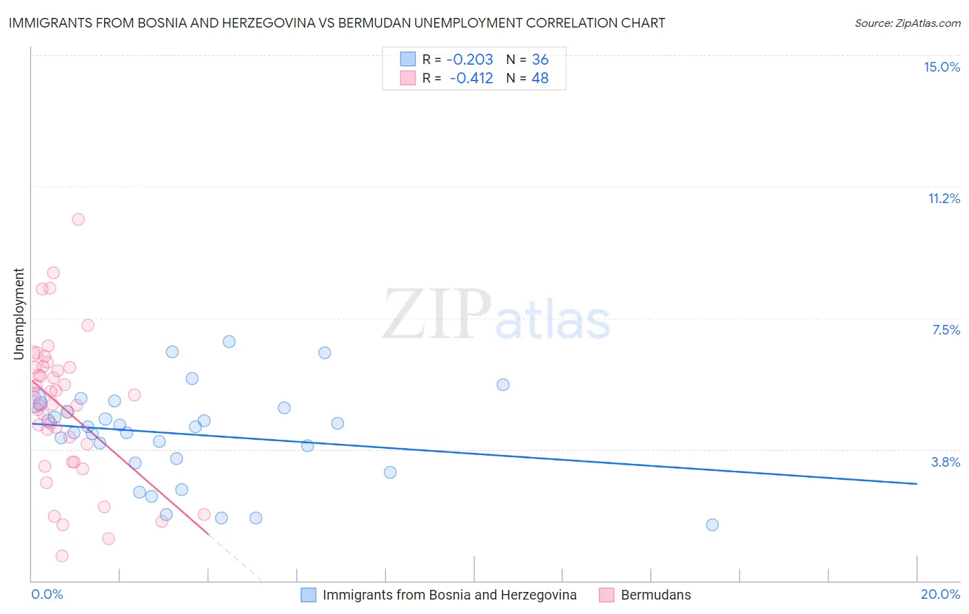 Immigrants from Bosnia and Herzegovina vs Bermudan Unemployment