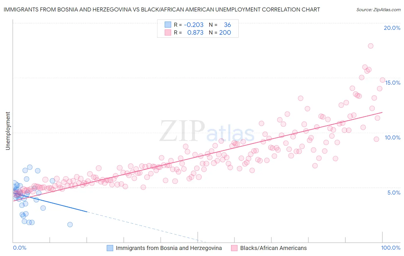 Immigrants from Bosnia and Herzegovina vs Black/African American Unemployment