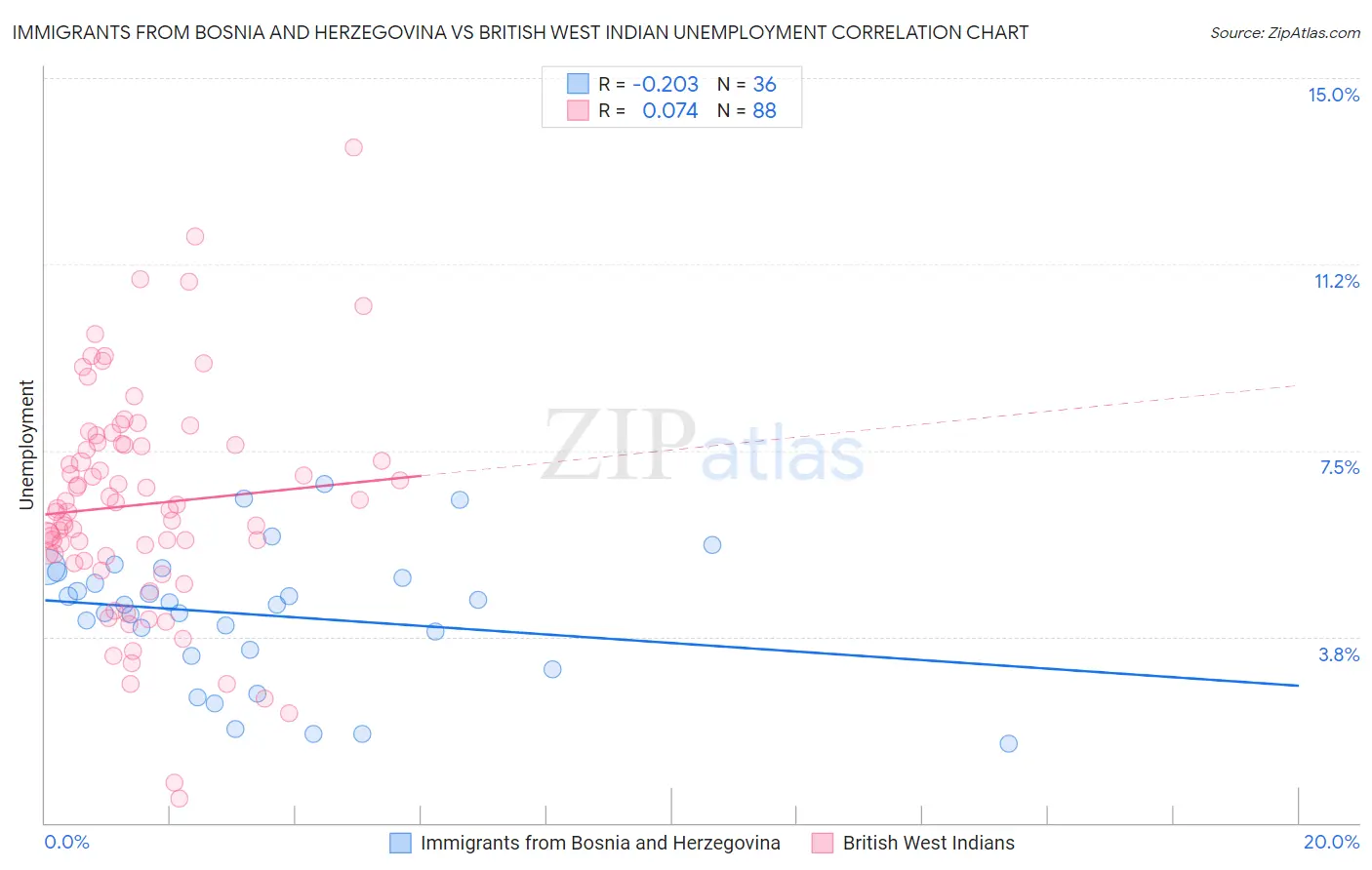 Immigrants from Bosnia and Herzegovina vs British West Indian Unemployment