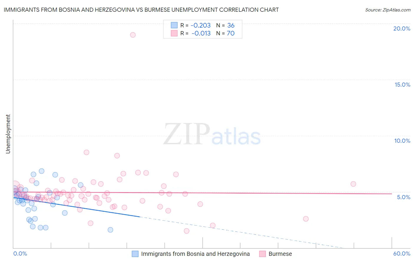 Immigrants from Bosnia and Herzegovina vs Burmese Unemployment