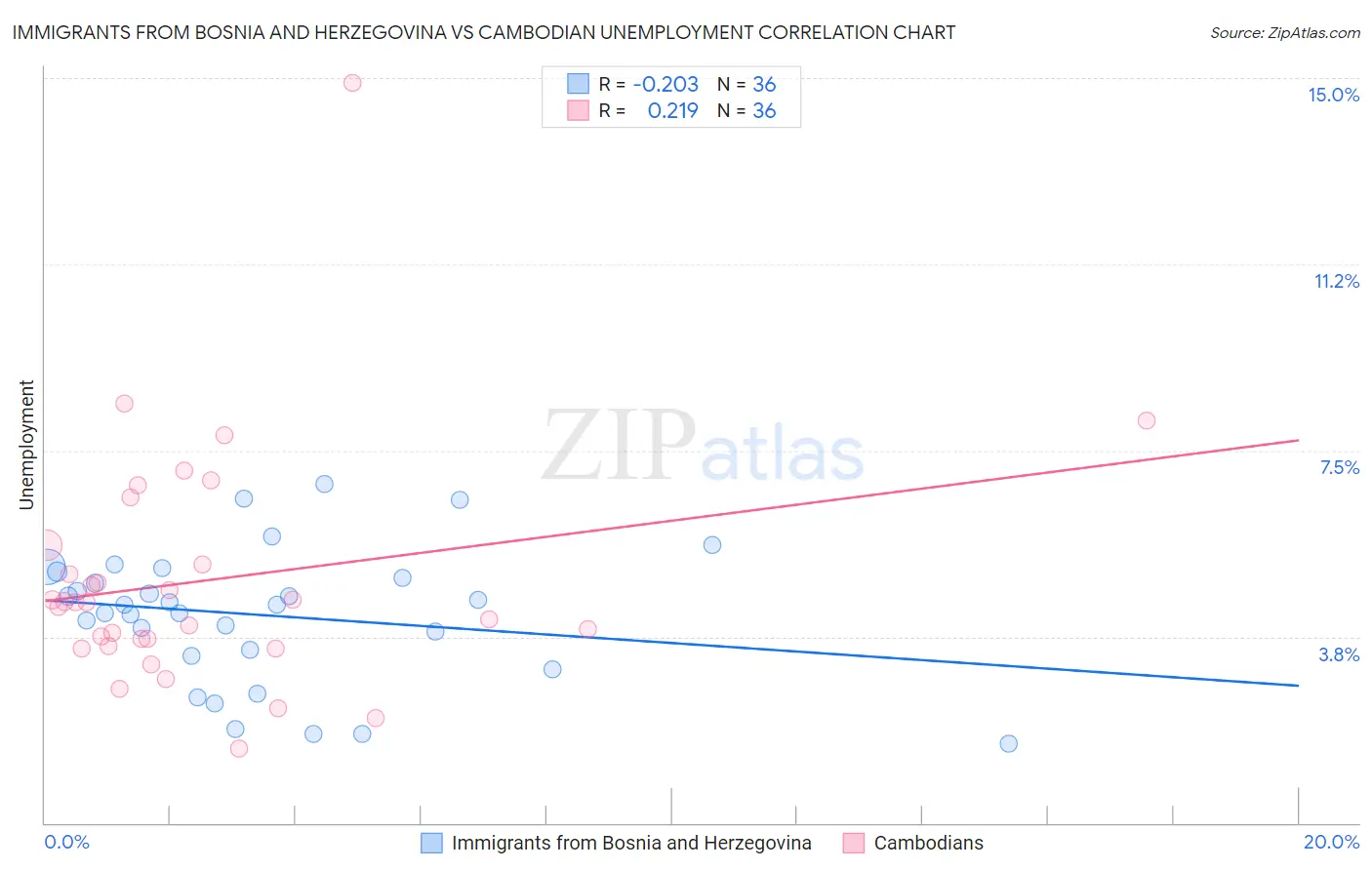 Immigrants from Bosnia and Herzegovina vs Cambodian Unemployment