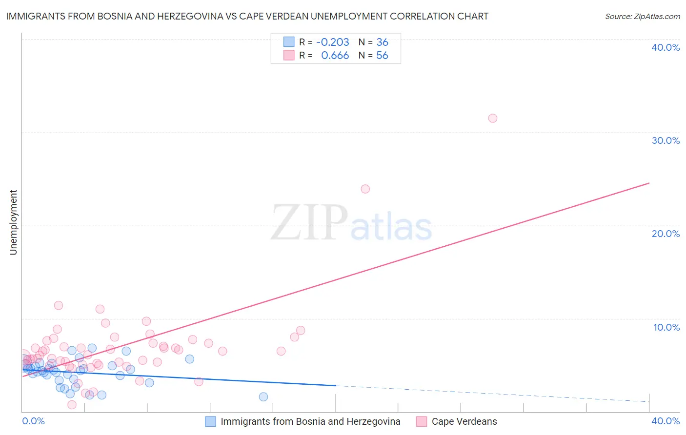 Immigrants from Bosnia and Herzegovina vs Cape Verdean Unemployment