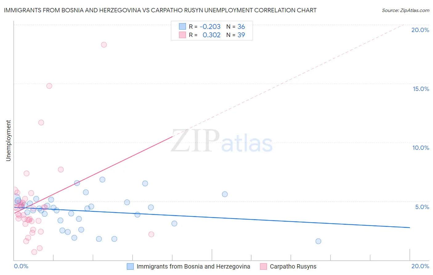 Immigrants from Bosnia and Herzegovina vs Carpatho Rusyn Unemployment