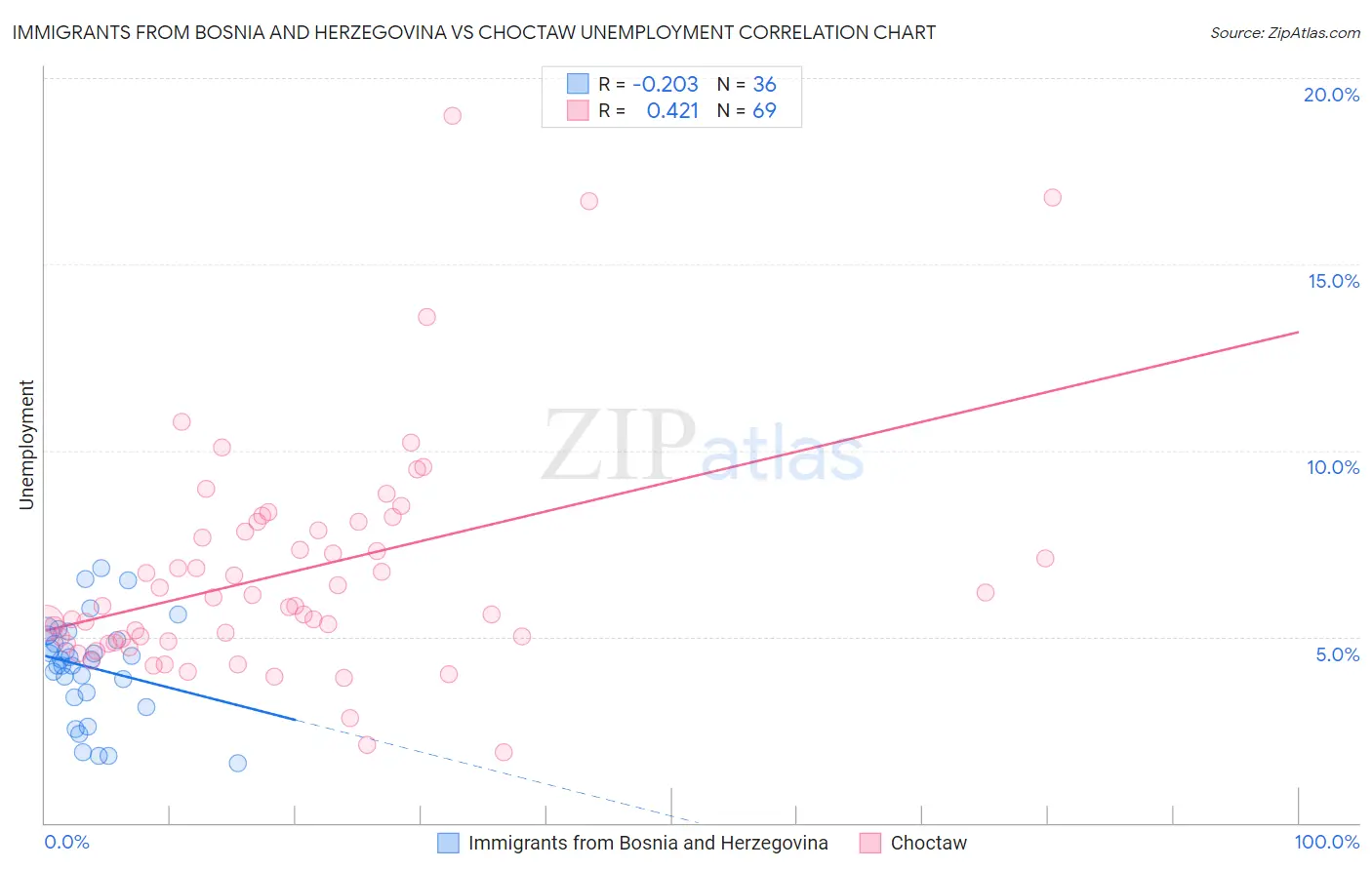 Immigrants from Bosnia and Herzegovina vs Choctaw Unemployment