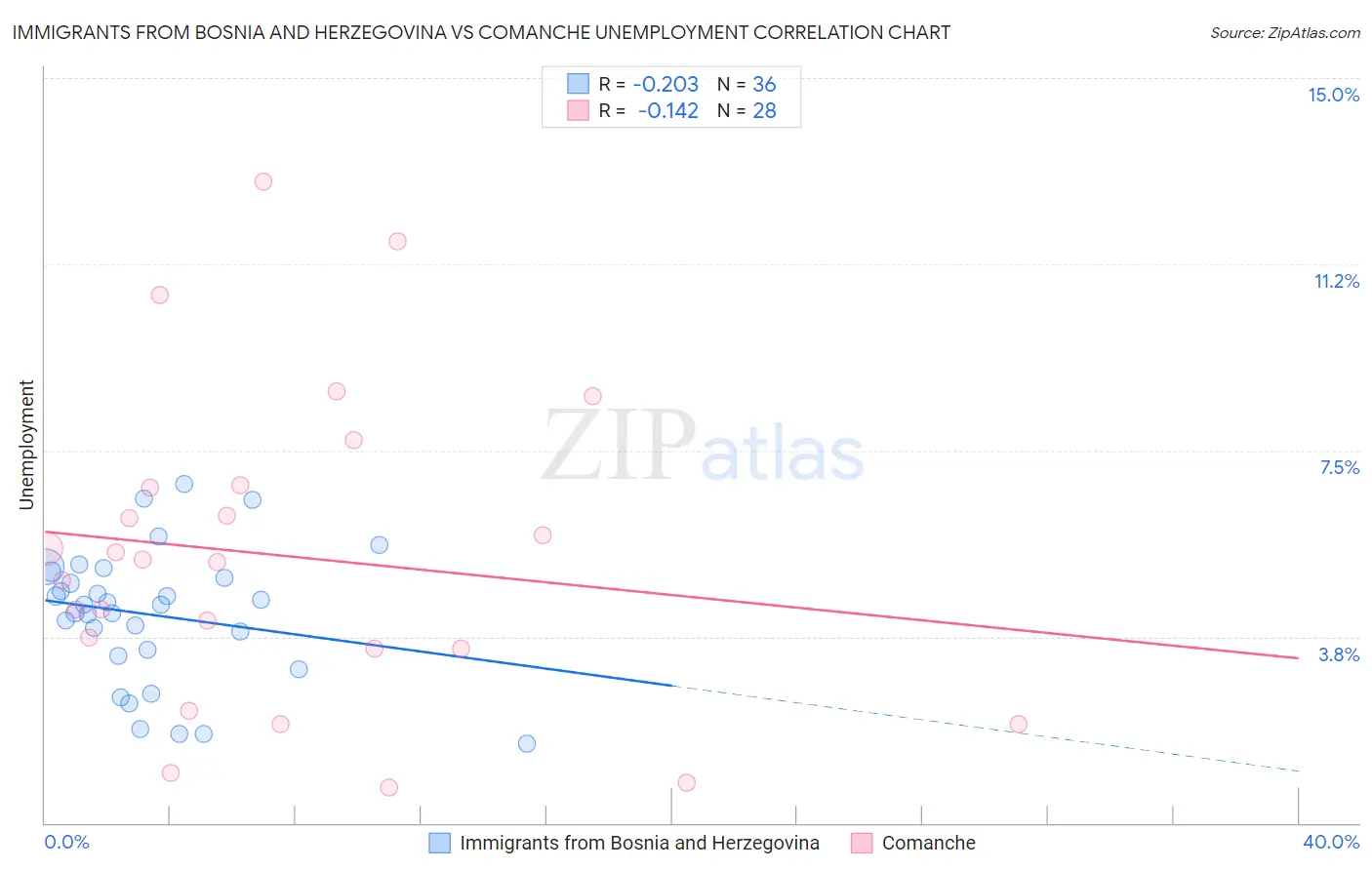 Immigrants from Bosnia and Herzegovina vs Comanche Unemployment