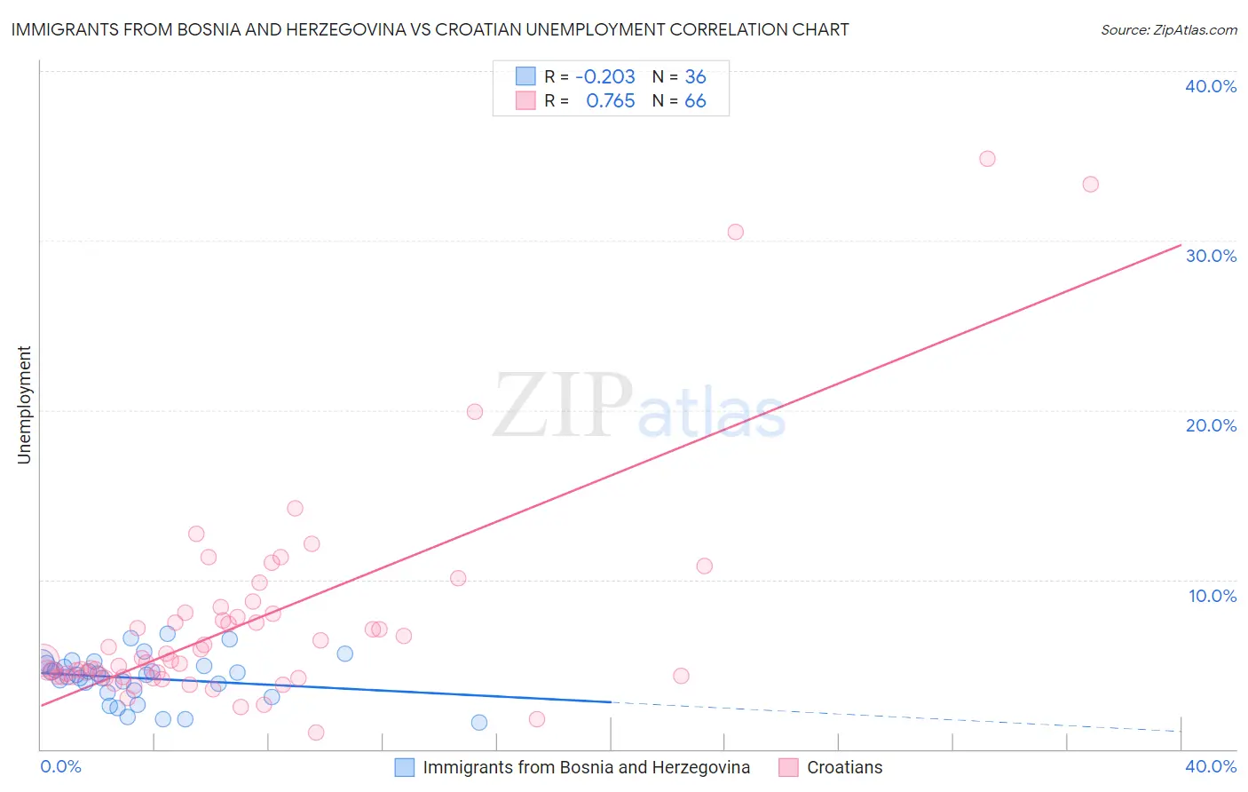 Immigrants from Bosnia and Herzegovina vs Croatian Unemployment