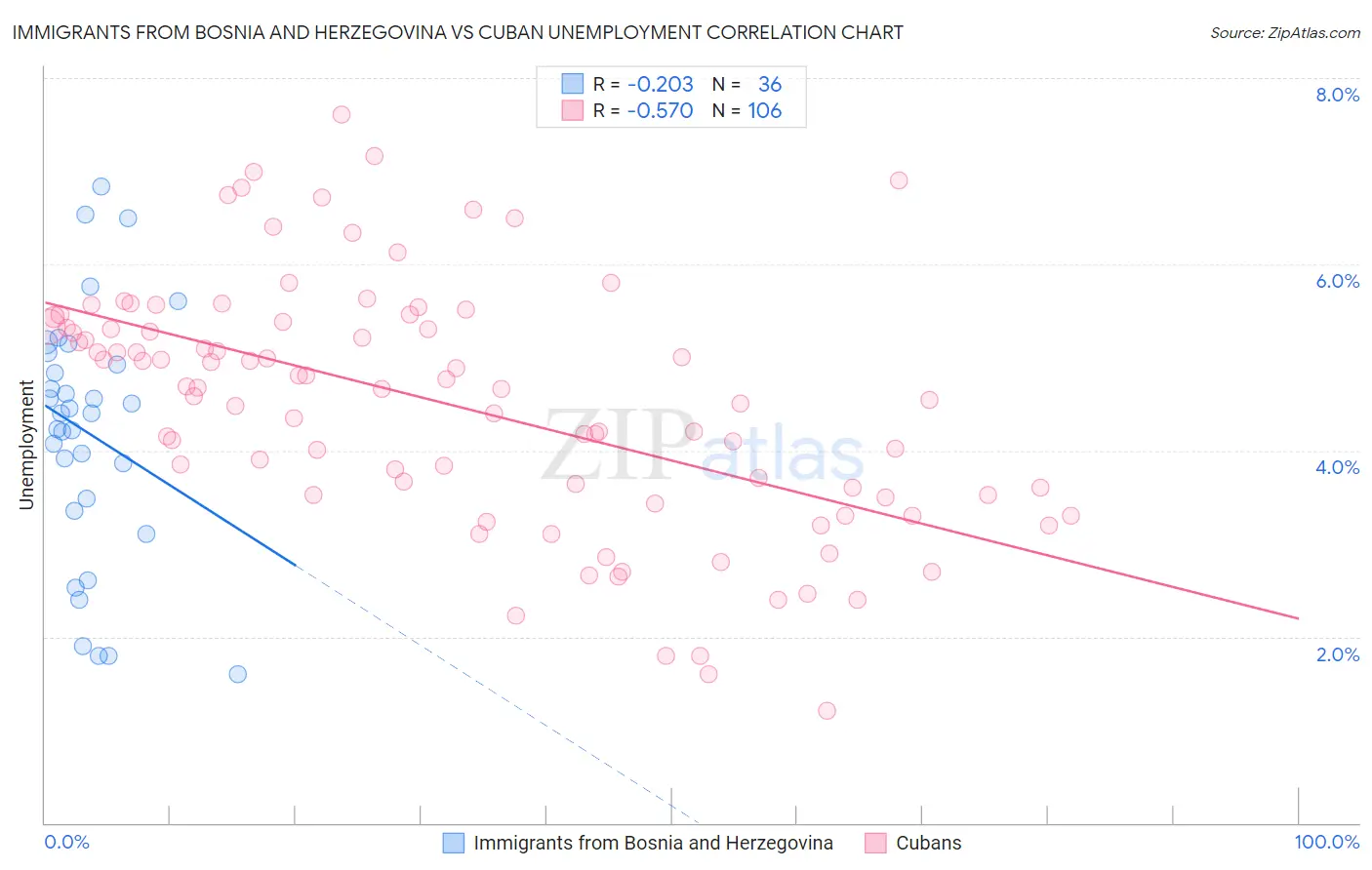Immigrants from Bosnia and Herzegovina vs Cuban Unemployment