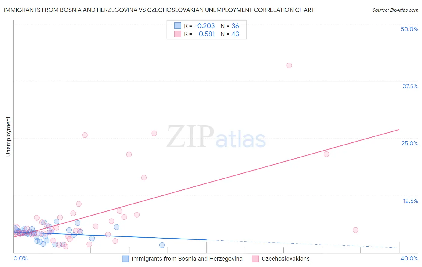 Immigrants from Bosnia and Herzegovina vs Czechoslovakian Unemployment