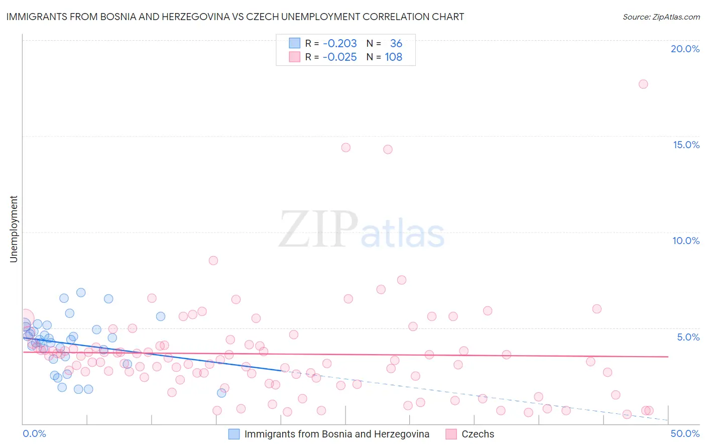 Immigrants from Bosnia and Herzegovina vs Czech Unemployment