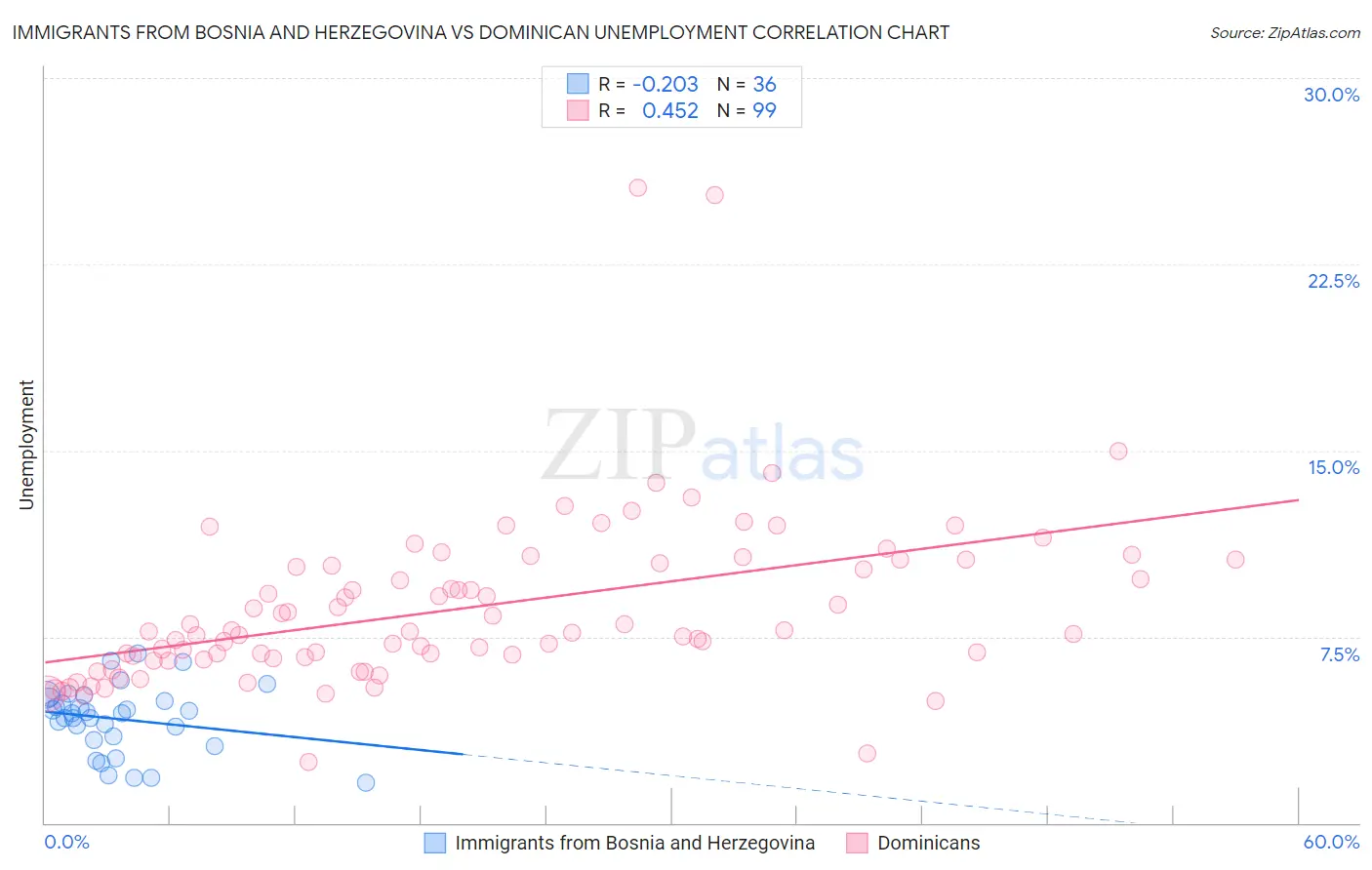 Immigrants from Bosnia and Herzegovina vs Dominican Unemployment