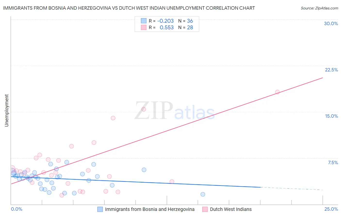 Immigrants from Bosnia and Herzegovina vs Dutch West Indian Unemployment